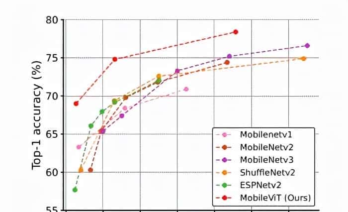 轻量 通用 适用于移动设备的Transformer!苹果公司提出了MobileViT