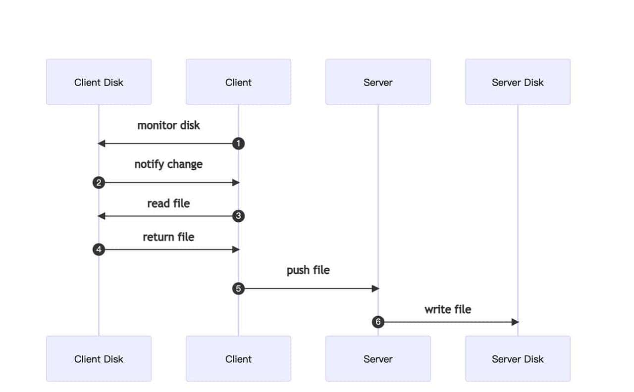 18个精选开源免费的文件管理工具