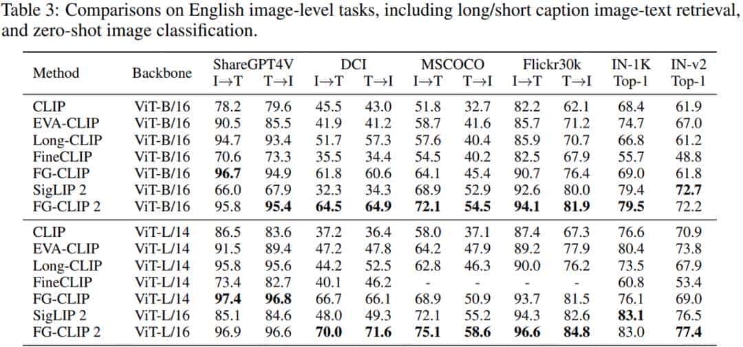 FG-CLIP 2: 为细粒度跨模态理解而生的下一代VLM，8大类29项任务双语性能全球第一