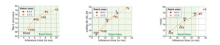 轻量 通用 适用于移动设备的Transformer!苹果公司提出了MobileViT