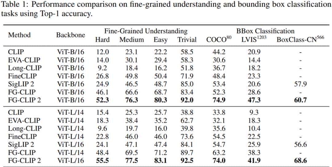 FG-CLIP 2: 为细粒度跨模态理解而生的下一代VLM，8大类29项任务双语性能全球第一