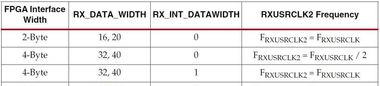 Xilinx 7系列FPGA收发器架构之接收器(RX)(十四)