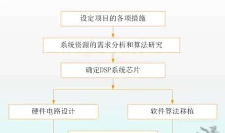 【DSP应用与技术】学习记录1:DSP技术概述