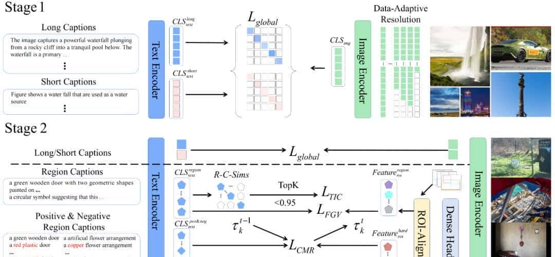 FG-CLIP 2: 为细粒度跨模态理解而生的下一代VLM，8大类29项任务双语性能全球第一