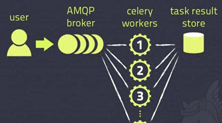 分布式任务调度Celery - 鹿快