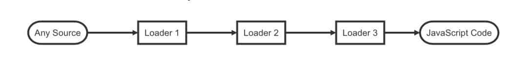 如何用5分钟开发一个 Webpack Loader?