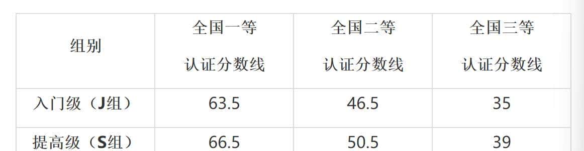 全国青少年信息学奥林匹克竞赛（NOI）