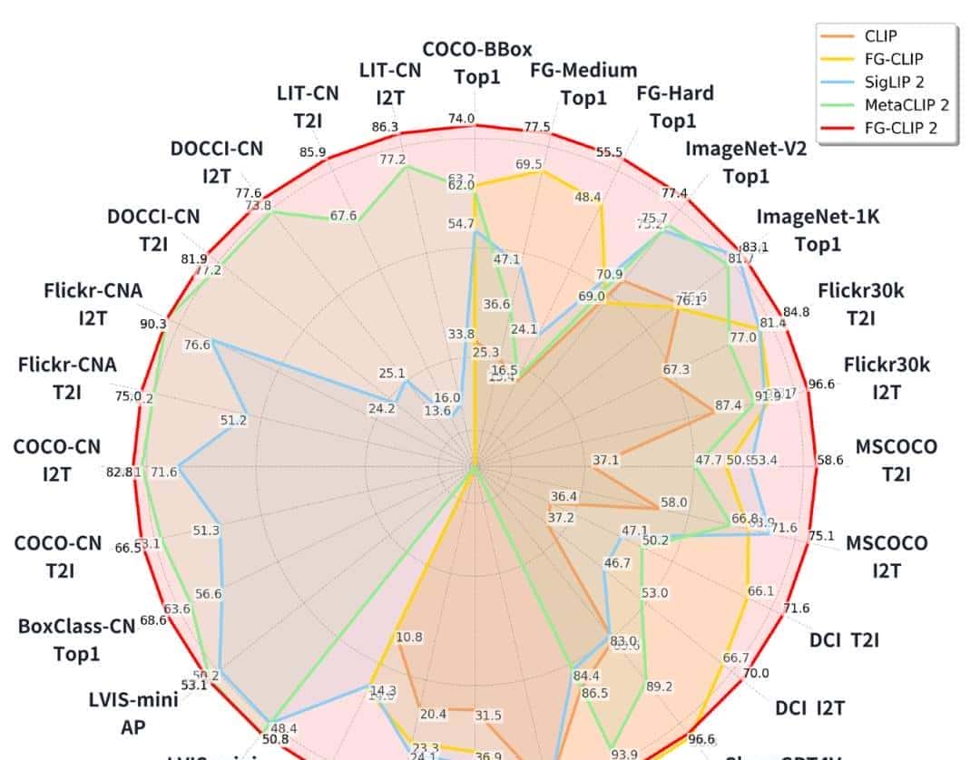 FG-CLIP 2: 为细粒度跨模态理解而生的下一代VLM，8大类29项任务双语性能全球第一