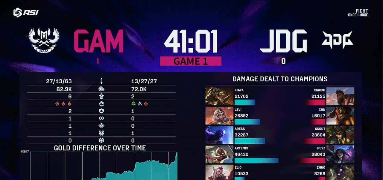 要我怎么说你好呢，GAM零封JDG！不想来，真的可以不来！