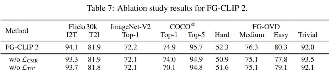 FG-CLIP 2: 为细粒度跨模态理解而生的下一代VLM，8大类29项任务双语性能全球第一
