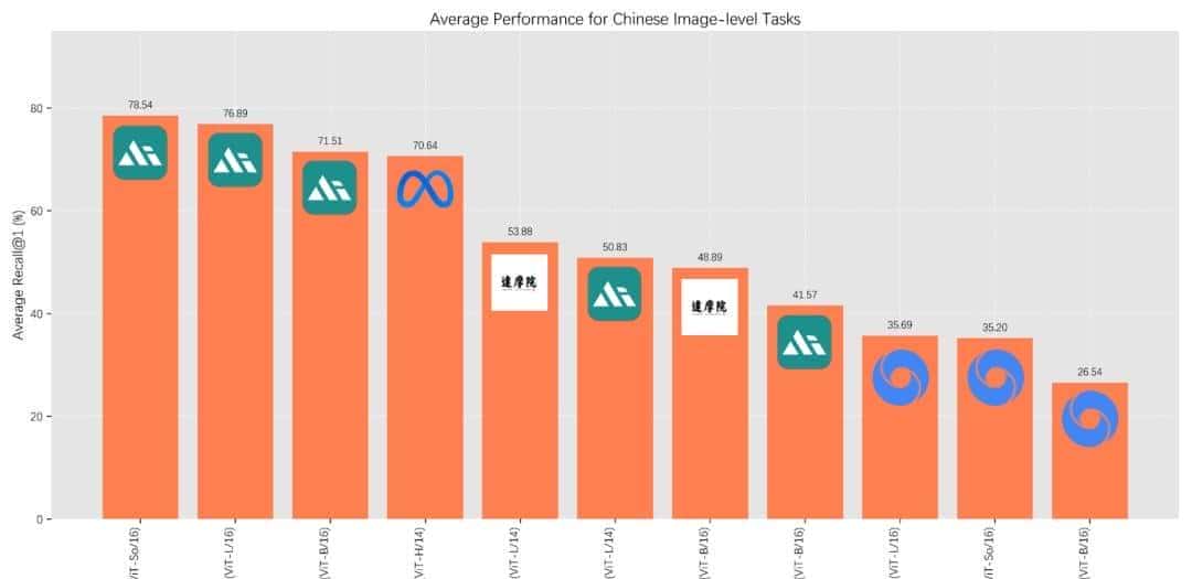FG-CLIP 2: 为细粒度跨模态理解而生的下一代VLM，8大类29项任务双语性能全球第一