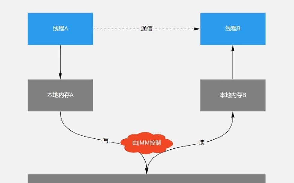 并发编程看这篇就够了