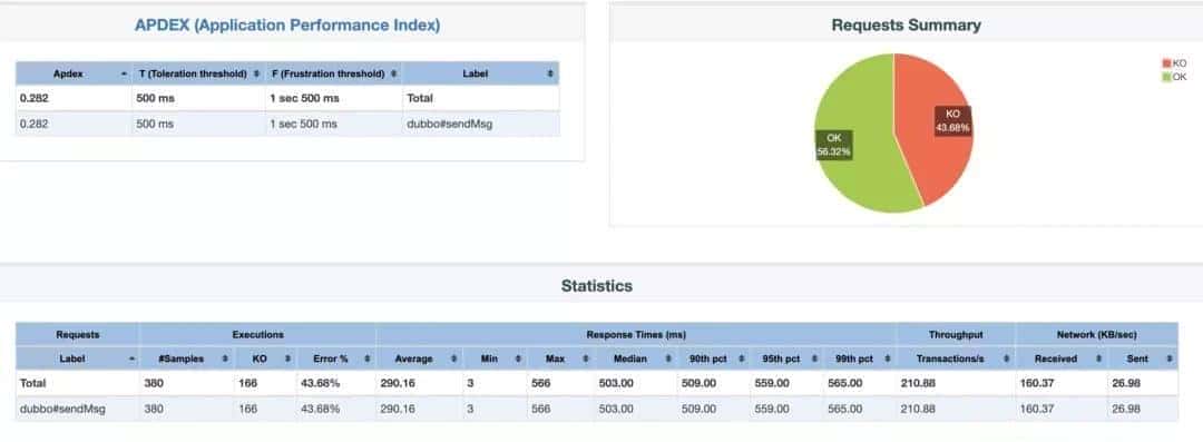 小菜求职记-以前在Dubbo踩的坑,这次全被问到了,舒服