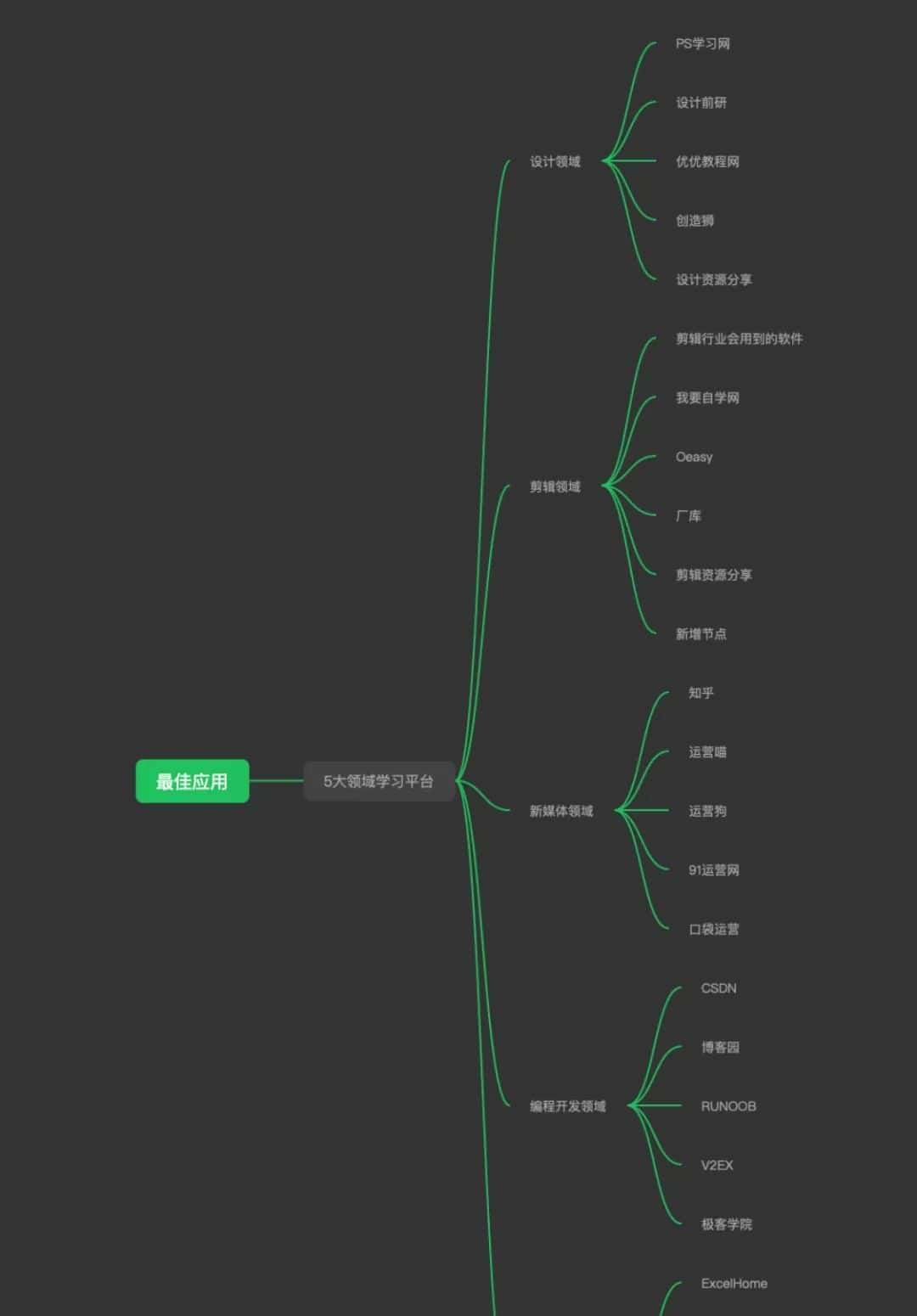适合自学成才的22个学习提升网站