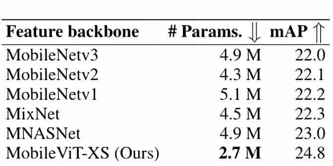 轻量 通用 适用于移动设备的Transformer!苹果公司提出了MobileViT