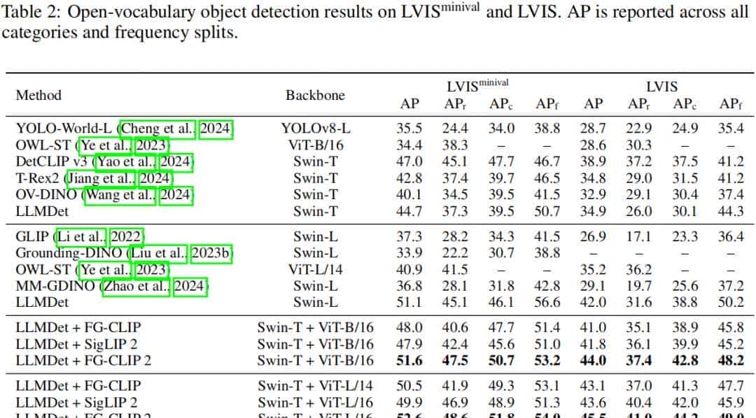 FG-CLIP 2: 为细粒度跨模态理解而生的下一代VLM，8大类29项任务双语性能全球第一