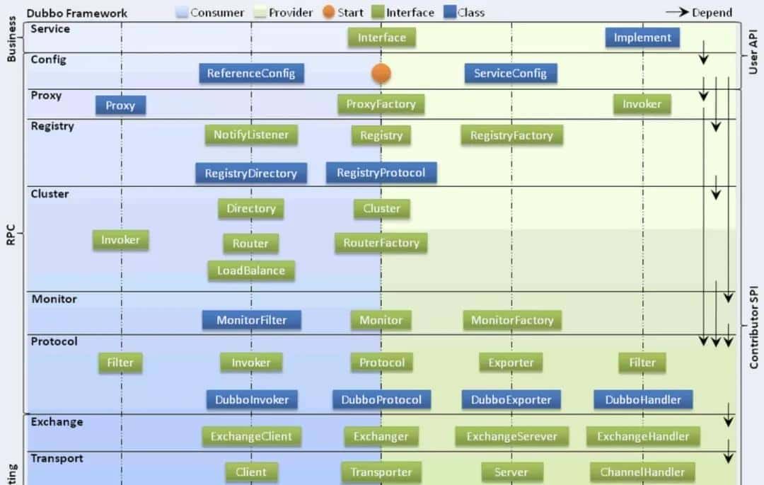 小菜求职记-以前在Dubbo踩的坑,这次全被问到了,舒服