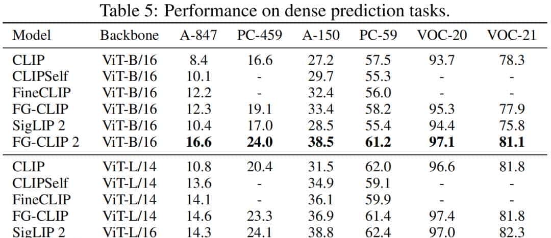 FG-CLIP 2: 为细粒度跨模态理解而生的下一代VLM，8大类29项任务双语性能全球第一