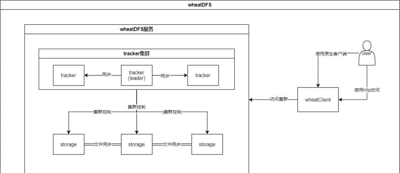 18个精选开源免费的文件管理工具