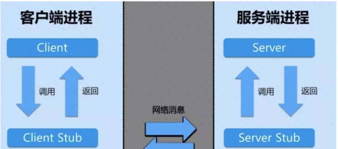 小菜求职记-以前在Dubbo踩的坑,这次全被问到了,舒服