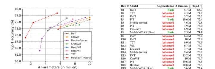 轻量 通用 适用于移动设备的Transformer!苹果公司提出了MobileViT