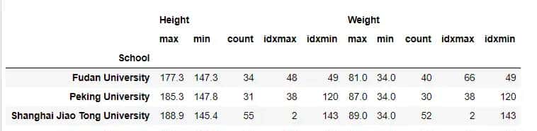 从需求出发，循序渐进，由浅入深掌握pandas好用的Groupby(分组)方法