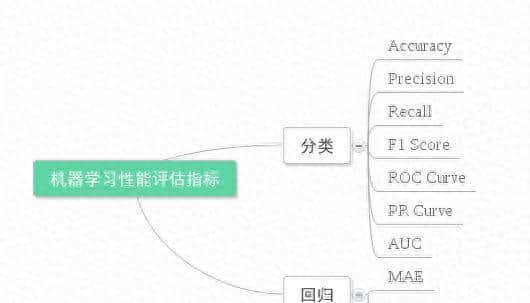 Python机器学习：常用评估模型指标的用法 - 鹿快
