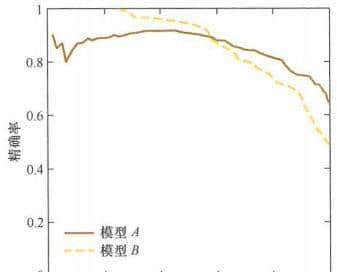 模型评估(一) - 鹿快