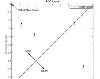 Python机器学习：常用评估模型指标的用法