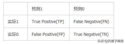 Python机器学习：常用评估模型指标的用法