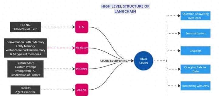 人工智能 | LangChain 项目介绍