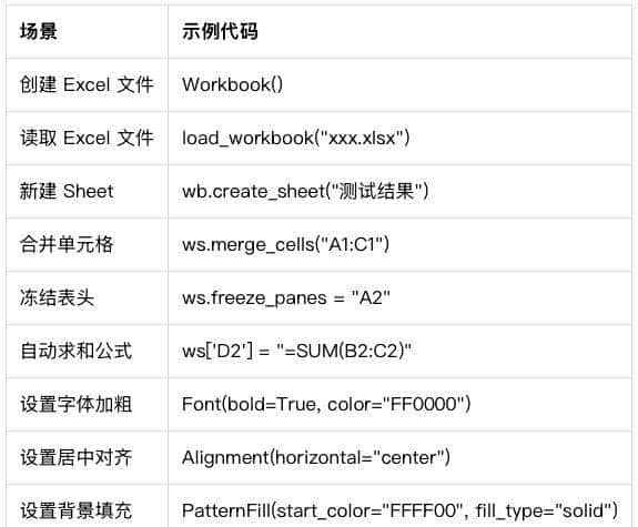Python openpyxl:读写样式Excel一条龙,测试报表必备!