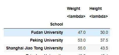 从需求出发，循序渐进，由浅入深掌握pandas好用的Groupby(分组)方法
