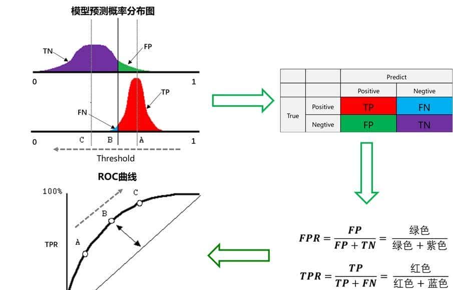 Python机器学习：常用评估模型指标的用法