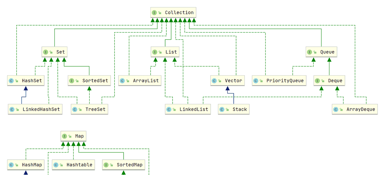 2.Java集合 - 鹿快