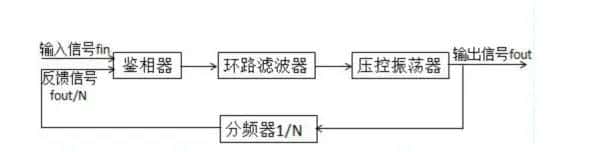 锁相环(PLL)是什么?如何用它来设计电路? - 鹿快