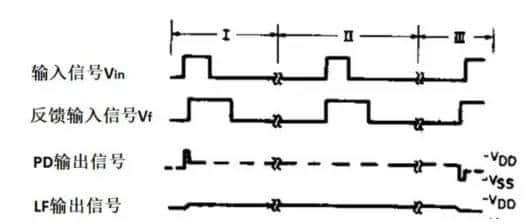 锁相环（PLL）是什么？如何用它来设计电路？