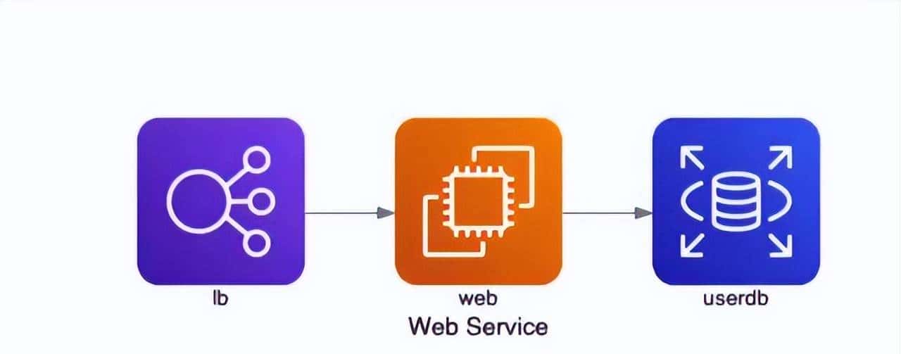 成为优秀架构师必备技能:画出让所有人赞不绝口的系统架构图