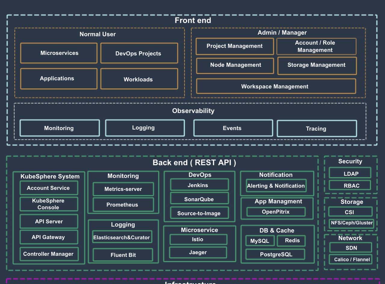 Rancher vs. KubeSphere