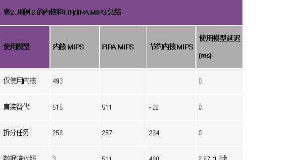 如何充分利用数字信号处理器上的片内FIR和IIR硬件加速器