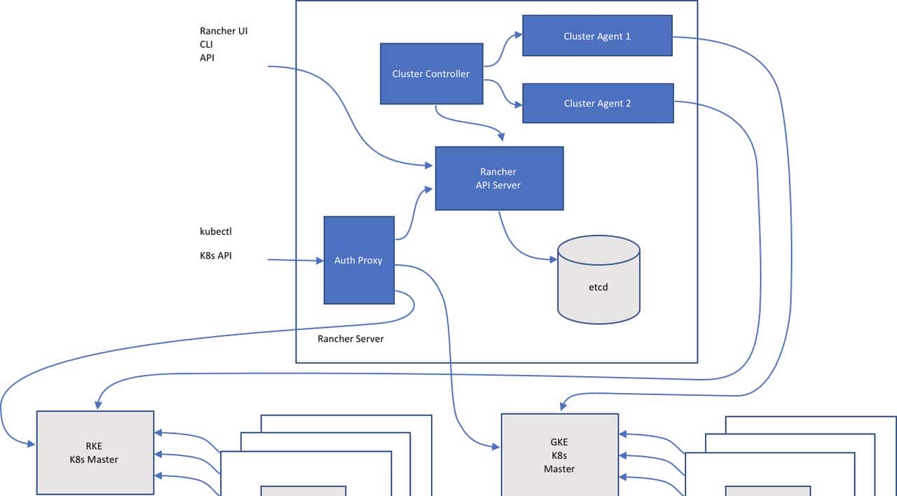 Rancher vs. KubeSphere