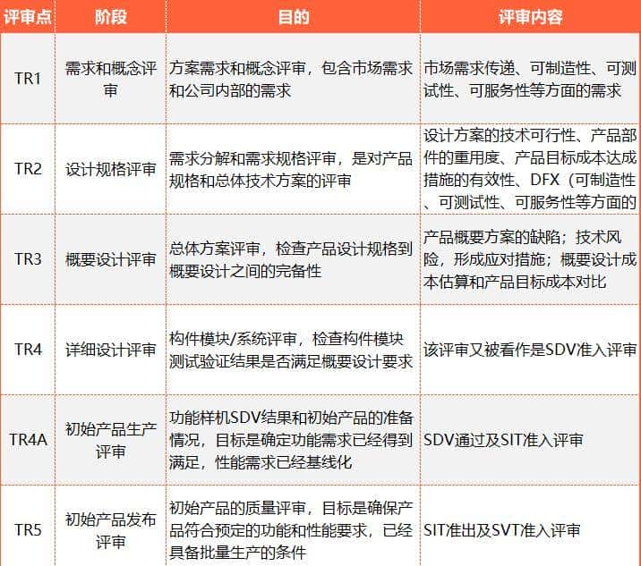 一文掌握IPD流程中的技术评审TR及其关键核心关注点