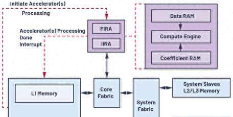 如何充分利用数字信号处理器上的片内FIR和IIR硬件加速器 - 鹿快
