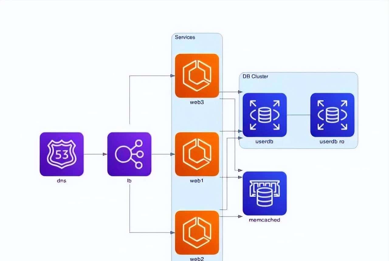 成为优秀架构师必备技能:画出让所有人赞不绝口的系统架构图