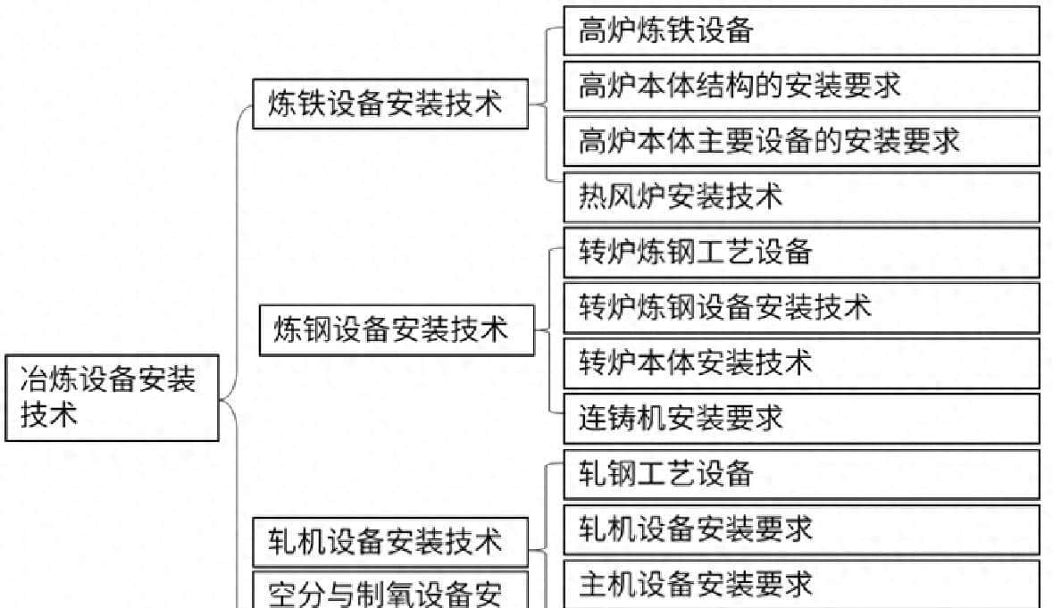 4.9、 冶炼设备安装技术 (P231~P249) 下 - 鹿快