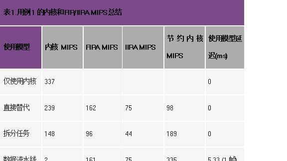 如何充分利用数字信号处理器上的片内FIR和IIR硬件加速器