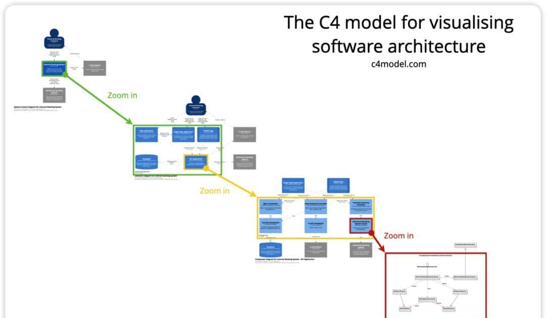 成为优秀架构师必备技能:画出让所有人赞不绝口的系统架构图
