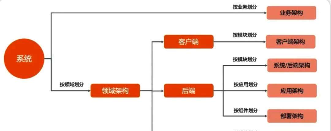 成为优秀架构师必备技能:画出让所有人赞不绝口的系统架构图