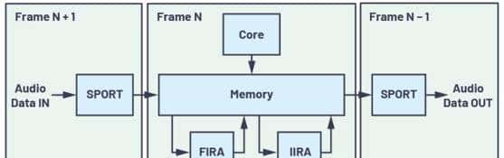 如何充分利用数字信号处理器上的片内FIR和IIR硬件加速器