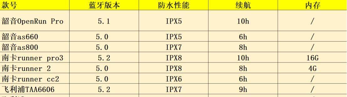 2022骨传导耳机哪个牌子好?一文读懂:如何选择骨传导耳机